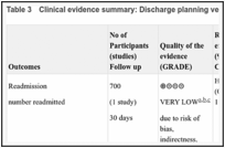 Table 3. Clinical evidence summary: Discharge planning versus standard processes.