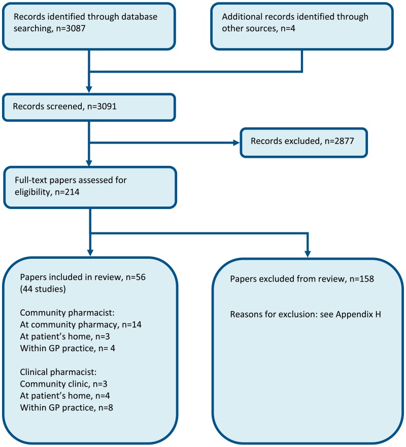 Figure 1. Flow chart of clinical study selection for the review of Community-based pharmacists.