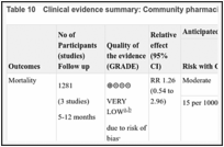 Table 10. Clinical evidence summary: Community pharmacist based within a GP practice.