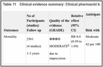 Table 11. Clinical evidence summary: Clinical pharmacist based within a community clinic.