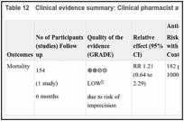 Table 12. Clinical evidence summary: Clinical pharmacist at the patients’ homes.