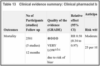 Table 13. Clinical evidence summary: Clinical pharmacist based within a GP practice.