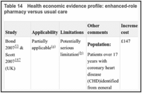 Table 14. Health economic evidence profile: enhanced-role community pharmacists at community pharmacy versus usual care.
