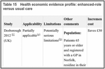Table 15. Health economic evidence profile: enhanced-role community pharmacists at home versus usual care.