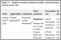 Table 17. Health economic evidence profile: enhanced-role clinical pharmacists at GP practice versus usual care.