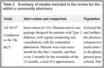 Table 2. Summary of studies included in the review for the strata: community pharmacist based within a community pharmacy.