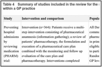 Table 4. Summary of studies included in the review for the strata: community pharmacist based within a GP practice.