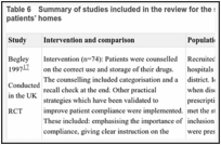 Table 6. Summary of studies included in the review for the strata: clinical pharmacist at the patients’ homes.