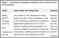 Table 7. Summary of studies included in the review for the strata: clinical pharmacist based within a GP practice.