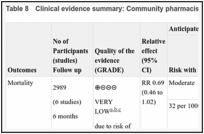 Table 8. Clinical evidence summary: Community pharmacist based within a community pharmacy.
