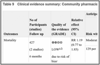 Table 9. Clinical evidence summary: Community pharmacist at the patients’ homes.