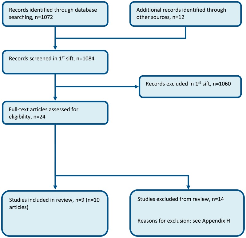 Figure 1. Flow chart of clinical article selection for the review of post discharge early follow up clinics.