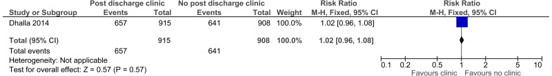 Figure 5. ED attendance.