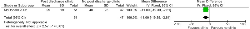 Figure 6. Quality of life.