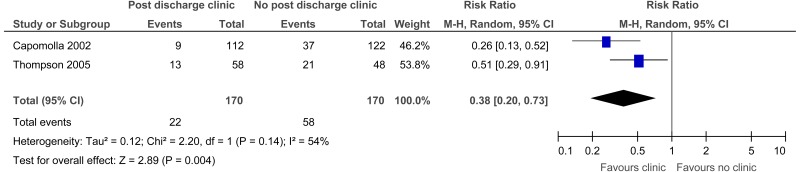 Figure 8. Readmission (heart failure patients readmitted for any cause).