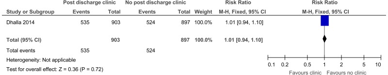 Figure 9. Readmission (general medical patients).