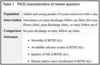 Table 1. PICO characteristics of review question.