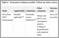 Table 4. Economic evidence profile: Follow up clinic versus no follow up clinic.