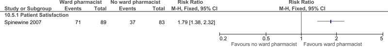 Figure 12. Patient satisfaction.