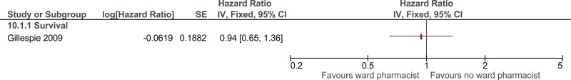 Figure 3. Survival.