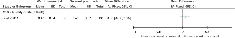 Figure 23. Quality of life (EQ-5D).