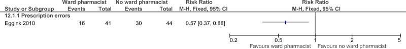 Figure 25. Prescription errors.