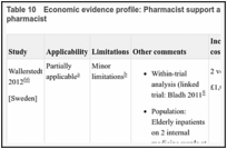 Table 10. Economic evidence profile: Pharmacist support at discharge versus no ward-based pharmacist.
