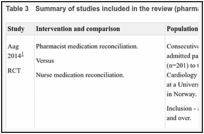 Table 3. Summary of studies included in the review (pharmacist at admission).