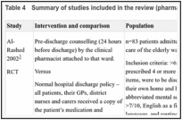 Table 4. Summary of studies included in the review (pharmacist at discharge).