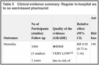 Table 5. Clinical evidence summary: Regular in-hospital ward based pharmacy support compared to no ward-based pharmacist.