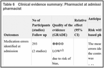 Table 6. Clinical evidence summary: Pharmacist at admission compared to no ward-based pharmacist.