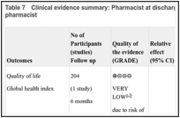 Table 7. Clinical evidence summary: Pharmacist at discharge compared to no ward-based pharmacist.