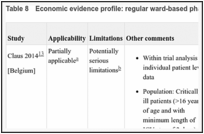 Table 8. Economic evidence profile: regular ward-based pharmacist support versus no ward-based pharmacist.