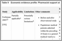 Table 9. Economic evidence profile: Pharmacist support at admission versus no ward-based pharmacist.