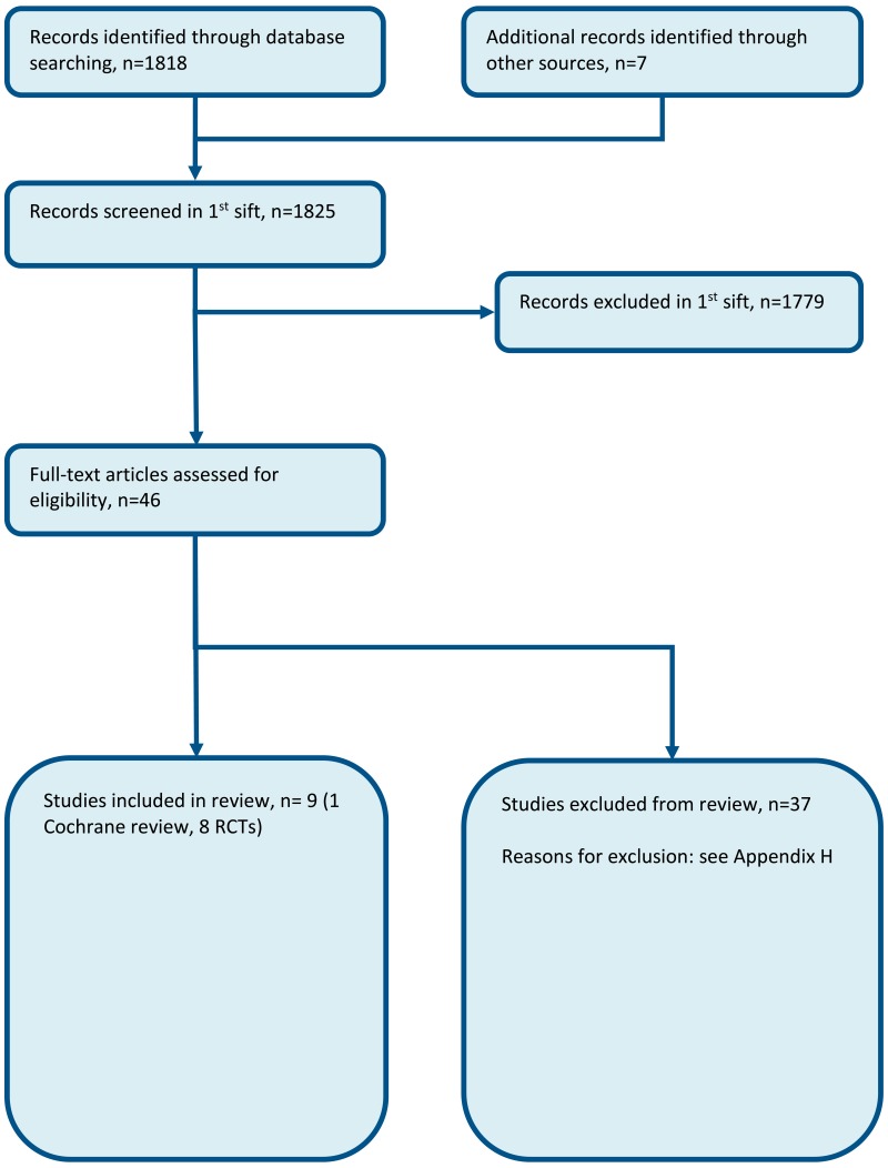 Figure 1. Flow chart of clinical article selection for the review of primary care access to lab investigations.