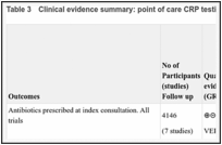 Table 3. Clinical evidence summary: point of care CRP testing compared to standard care.