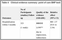 Table 4. Clinical evidence summary: point of care BNP testing compared to standard care.