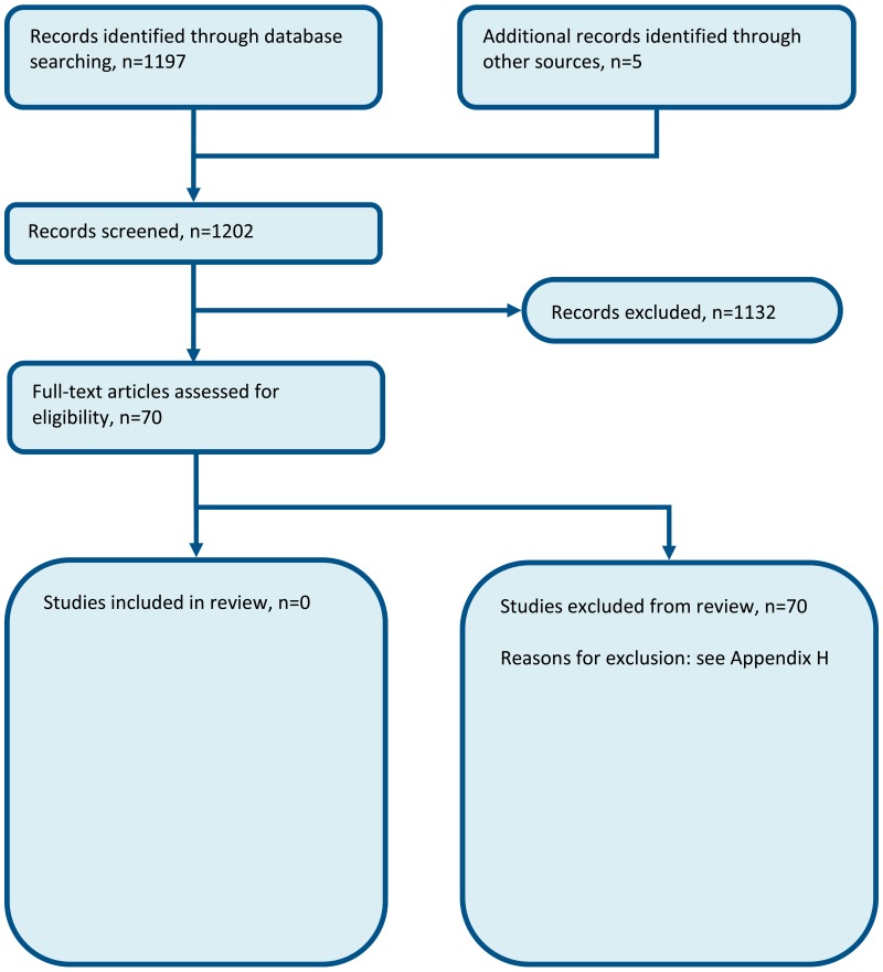Figure 1. Flow chart of clinical article selection for the review of GP access to radiology.