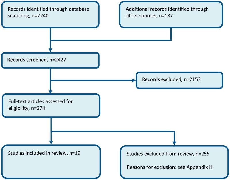 Figure 1. Flow chart of clinical article selection for the review of community palliative care.