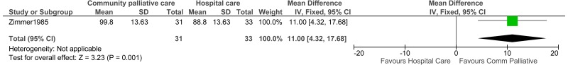 Figure 10. Carer satisfaction.