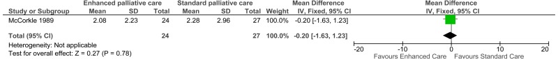 Figure 12. Admissions.