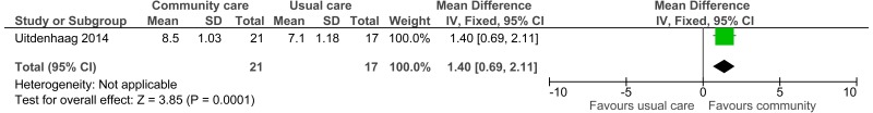 Figure 20. Patient satisfaction (overall satisfaction 1-10).