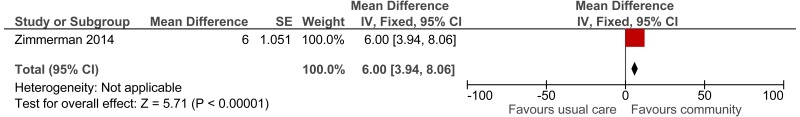 Figure 21. Patient satisfaction (FAMCARE patient satisfaction with care scale).