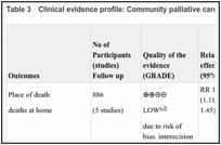 Table 3. Clinical evidence profile: Community palliative care versus hospital palliative care.