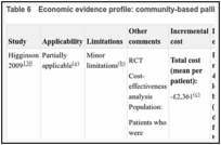 Table 6. Economic evidence profile: community-based palliative care versus usual care.