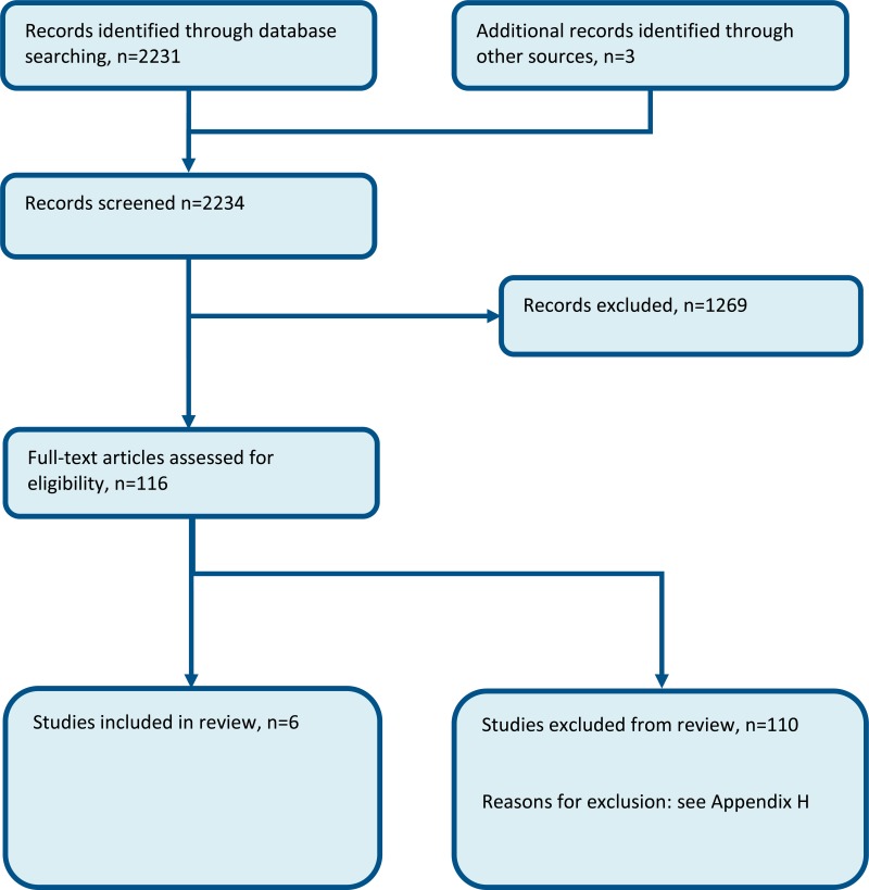 Figure 1. Flow chart of clinical article selection for the review of patient handover.