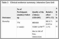Table 3. Clinical evidence summary: Intensive Care Unit.