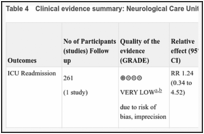 Table 4. Clinical evidence summary: Neurological Care Unit.