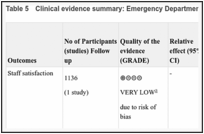 Table 5. Clinical evidence summary: Emergency Department.