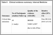 Table 6. Clinical evidence summary: Internal Medicine.